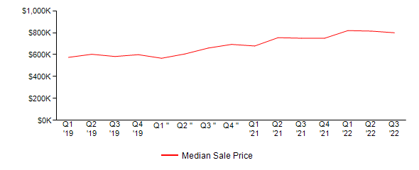 Sales Price Trends